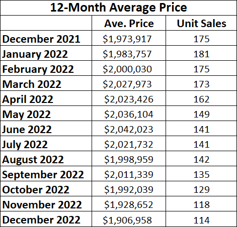 Davisville Village Home Sales Statistics for December 2022 from Jethro Seymour, Top midtown Toronto Realtor